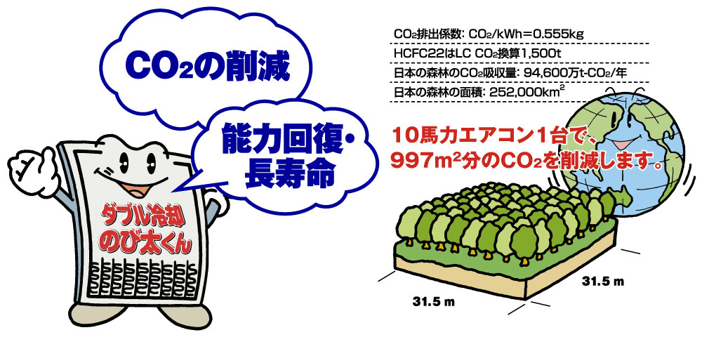 3,746 kg/CO2/年。能力回復・長寿命CO2の低減